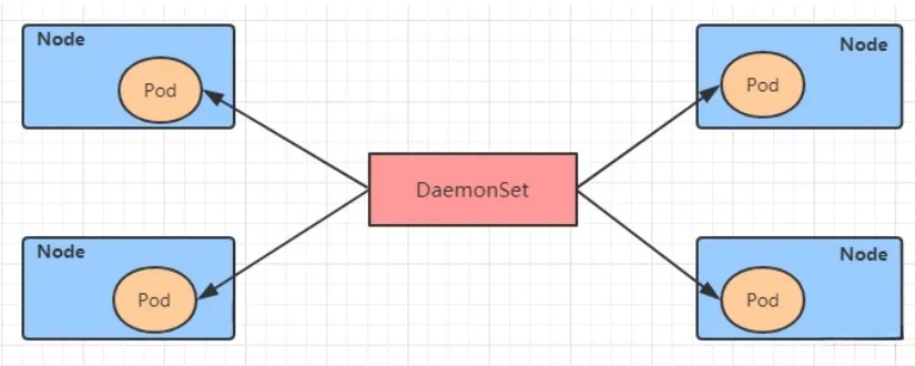 DaemonSet概述