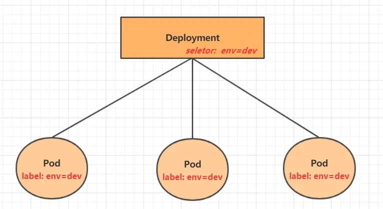 Deployment概述