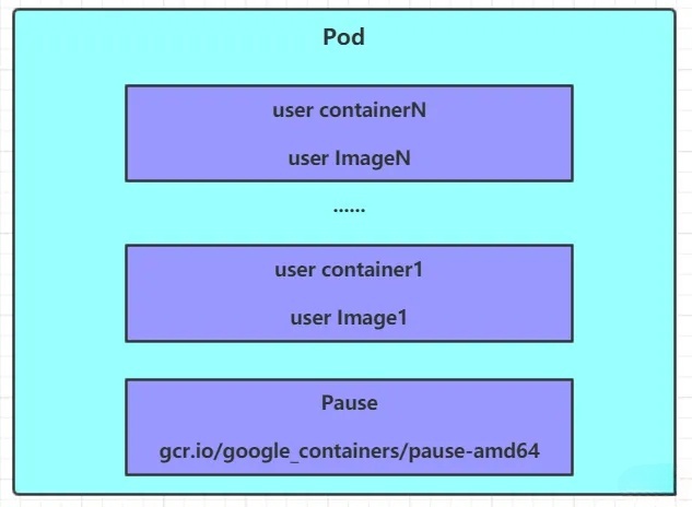 Pod概述