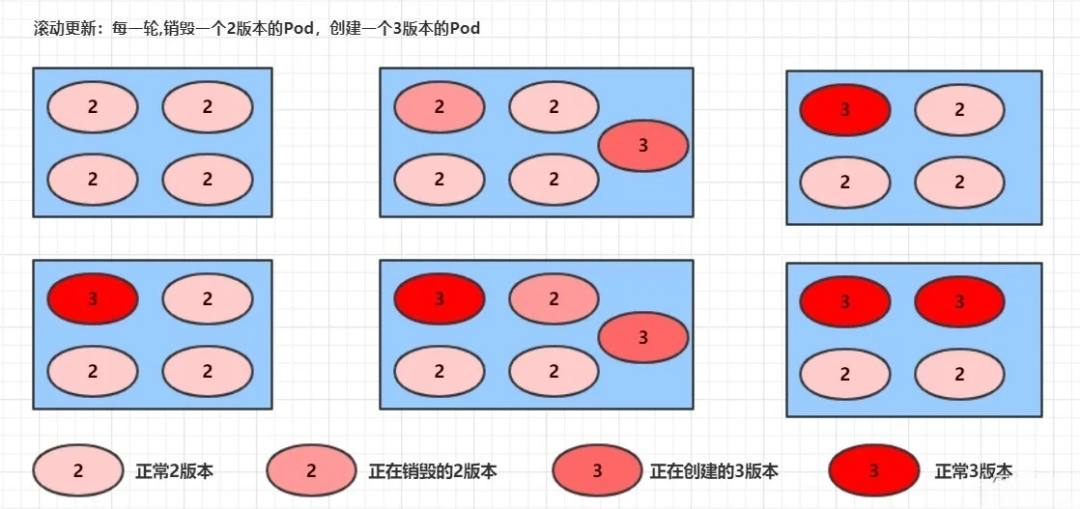 滚动更新过程